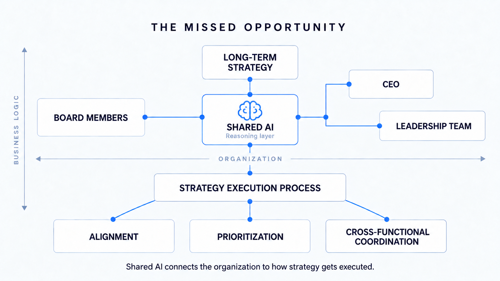 Shared AI reasoning layer connecting strategy, board, CEO and leadership team to the strategy execution process — alignment, prioritization and cross-functional coordination.