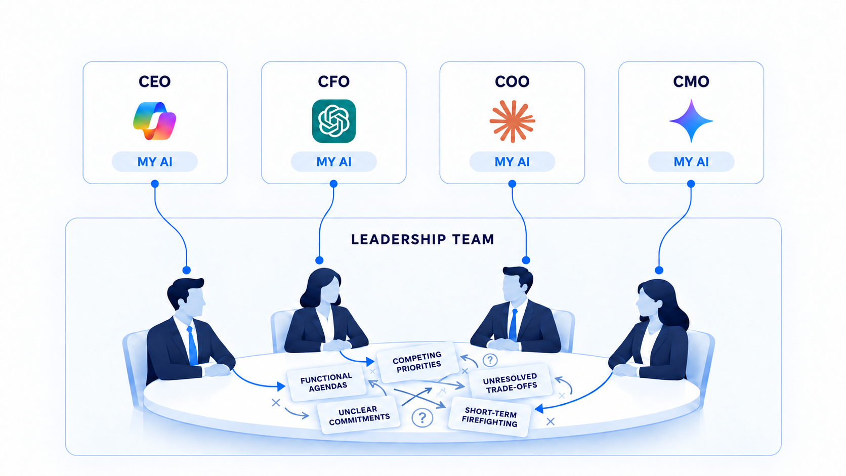Individual executives use their own AI while competing priorities, functional agendas and unresolved trade-offs collide within the leadership team.